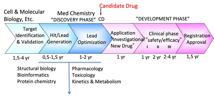 Drug discovery scheme - from target to a drug